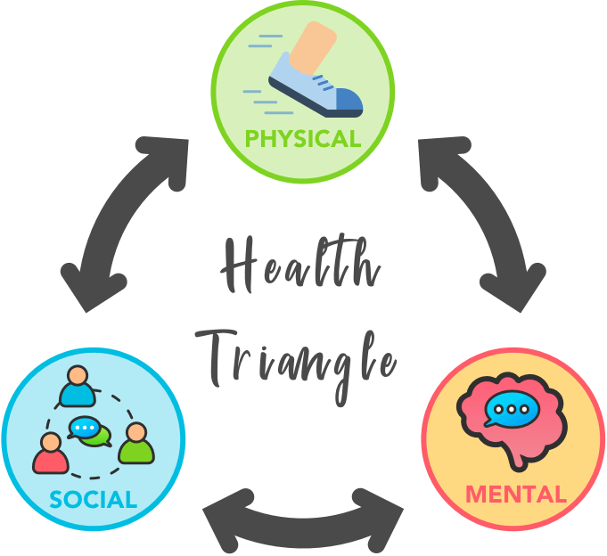 The Health Triangle Achieving Balance for Lifelong Wellness